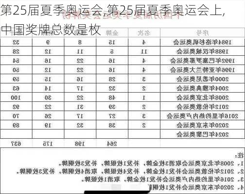 第25届夏季奥运会,第25届夏季奥运会上,中国奖牌总数是枚