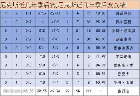 尼克斯近几年季后赛,尼克斯近几年季后赛战绩