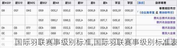 国际羽联赛事级别标准,国际羽联赛事级别标准表