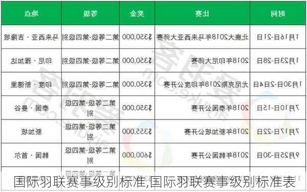 国际羽联赛事级别标准,国际羽联赛事级别标准表