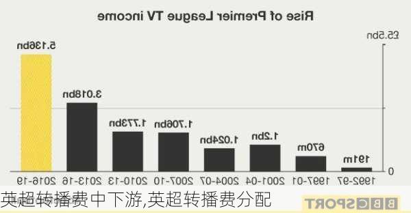 英超转播费中下游,英超转播费分配