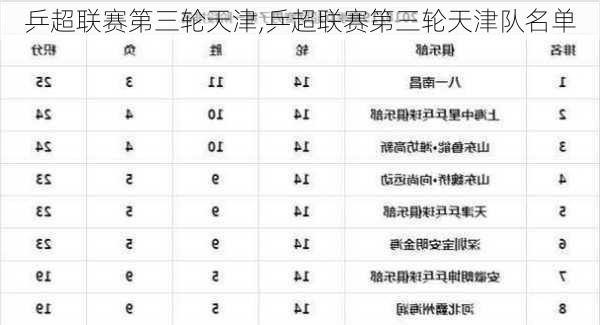 乒超联赛第三轮天津,乒超联赛第三轮天津队名单