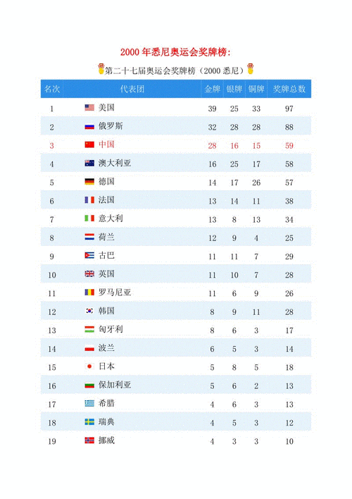 悉尼奥运会美国金牌,悉尼奥运会美国金牌数量