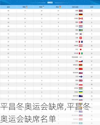 平昌冬奥运会缺席,平昌冬奥运会缺席名单