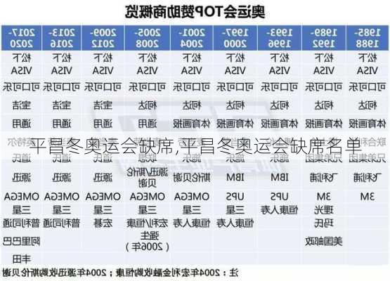 平昌冬奥运会缺席,平昌冬奥运会缺席名单