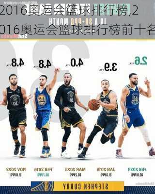 2016奥运会篮球排行榜,2016奥运会篮球排行榜前十名