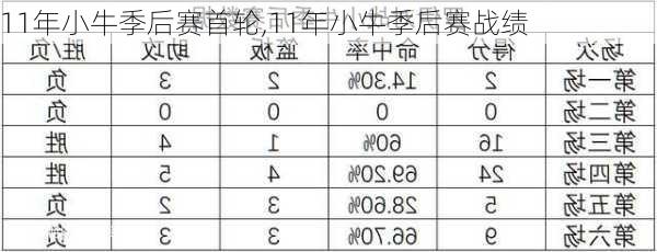 11年小牛季后赛首轮,11年小牛季后赛战绩