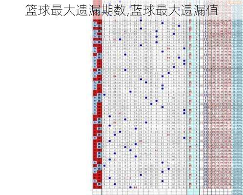 篮球最大遗漏期数,蓝球最大遗漏值