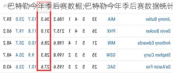 巴特勒今年季后赛数据,巴特勒今年季后赛数据统计