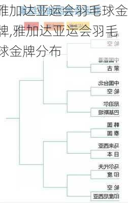 雅加达亚运会羽毛球金牌,雅加达亚运会羽毛球金牌分布