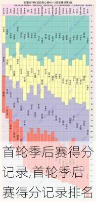 首轮季后赛得分记录,首轮季后赛得分记录排名