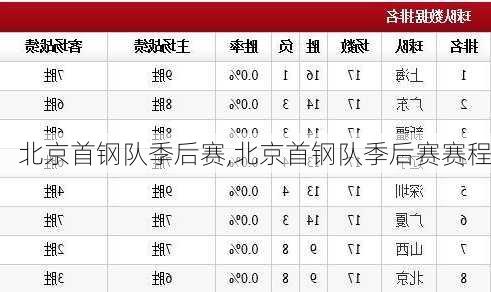 北京首钢队季后赛,北京首钢队季后赛赛程