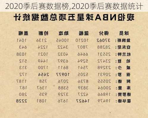 2020季后赛数据榜,2020季后赛数据统计