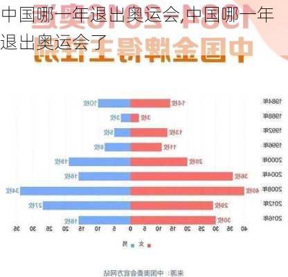 中国哪一年退出奥运会,中国哪一年退出奥运会了