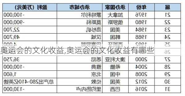 奥运会的文化收益,奥运会的文化收益有哪些