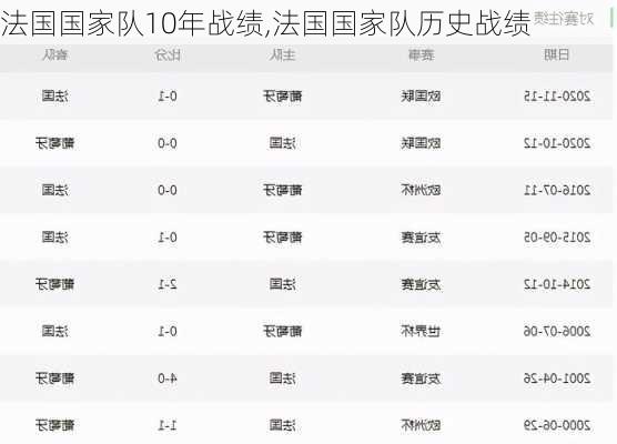 法国国家队10年战绩,法国国家队历史战绩