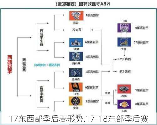 17东西部季后赛形势,17-18东部季后赛