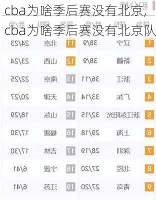 cba为啥季后赛没有北京,cba为啥季后赛没有北京队