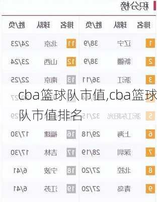 cba篮球队市值,cba篮球队市值排名