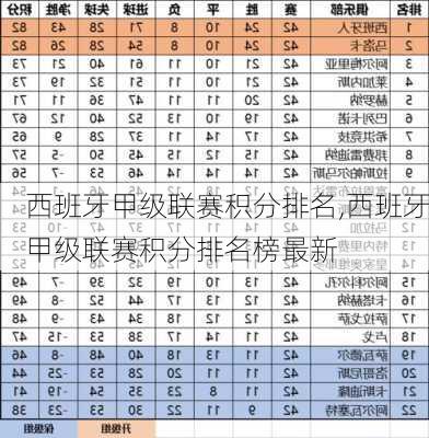 西班牙甲级联赛积分排名,西班牙甲级联赛积分排名榜最新