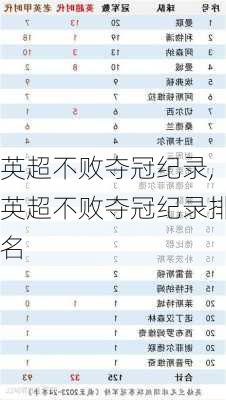 英超不败夺冠纪录,英超不败夺冠纪录排名