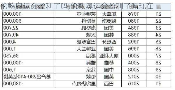 伦敦奥运会盈利了吗,伦敦奥运会盈利了吗现在