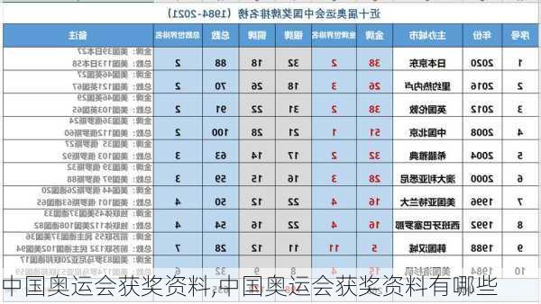 中国奥运会获奖资料,中国奥运会获奖资料有哪些