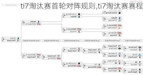 ti7淘汰赛首轮对阵规则,ti7淘汰赛赛程