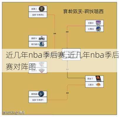 近几年nba季后赛,近几年nba季后赛对阵图