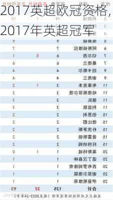 2017英超欧冠资格,2017年英超冠军