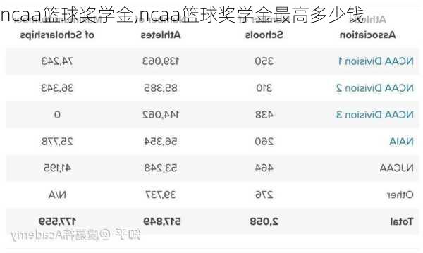 ncaa篮球奖学金,ncaa篮球奖学金最高多少钱