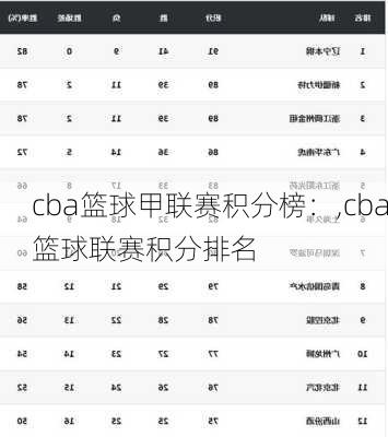 cba篮球甲联赛积分榜：,cba篮球联赛积分排名