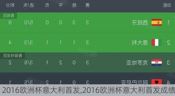 2016欧洲杯意大利首发,2016欧洲杯意大利首发成绩