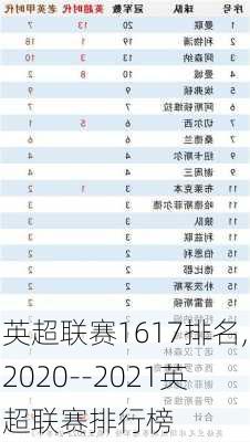 英超联赛1617排名,2020--2021英超联赛排行榜