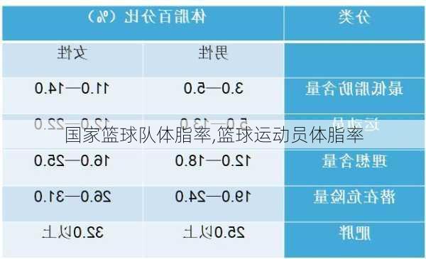 国家篮球队体脂率,篮球运动员体脂率