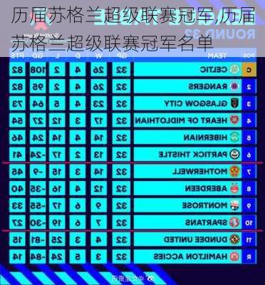 历届苏格兰超级联赛冠军,历届苏格兰超级联赛冠军名单