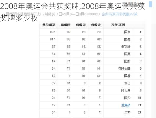 2008年奥运会共获奖牌,2008年奥运会共获奖牌多少枚