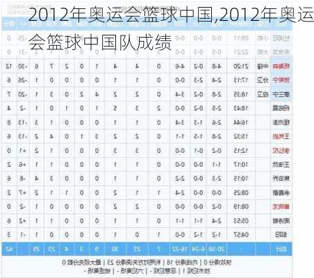 2012年奥运会篮球中国,2012年奥运会篮球中国队成绩