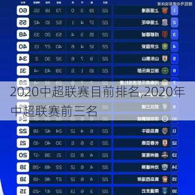 2020中超联赛目前排名,2020年中超联赛前三名