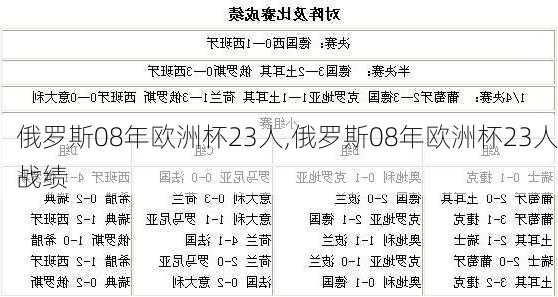 俄罗斯08年欧洲杯23人,俄罗斯08年欧洲杯23人战绩