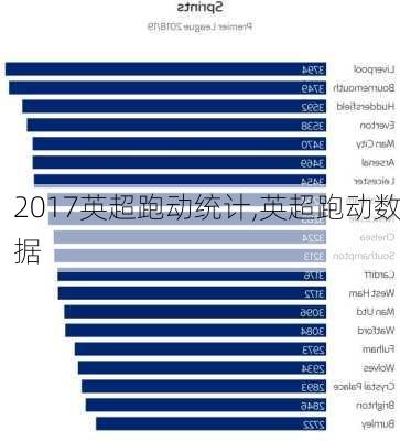 2017英超跑动统计,英超跑动数据