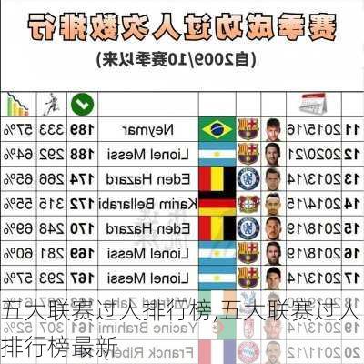 五大联赛过人排行榜,五大联赛过人排行榜最新