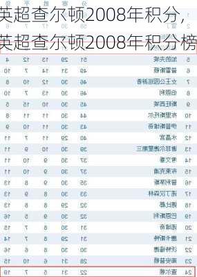 英超查尔顿2008年积分,英超查尔顿2008年积分榜