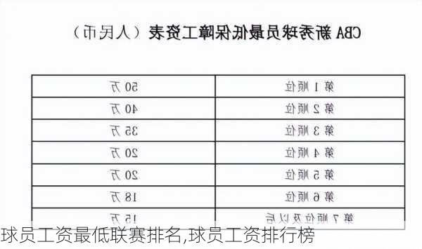 球员工资最低联赛排名,球员工资排行榜