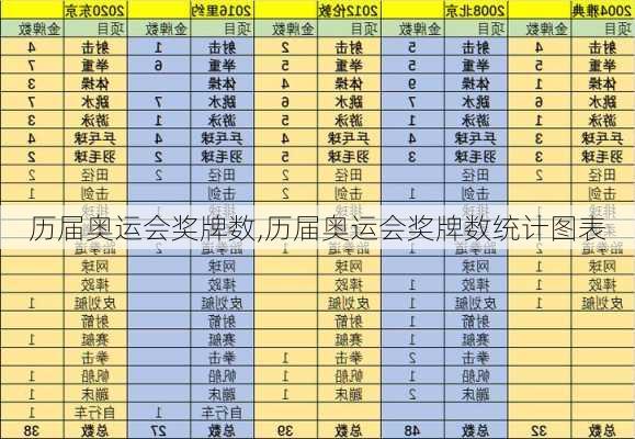 历届奥运会奖牌数,历届奥运会奖牌数统计图表