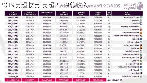 2019英超收支,英超2019总收入