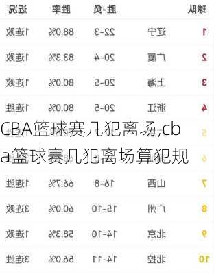 CBA篮球赛几犯离场,cba篮球赛几犯离场算犯规