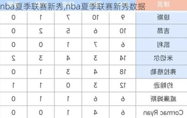 nba夏季联赛新秀,nba夏季联赛新秀数据