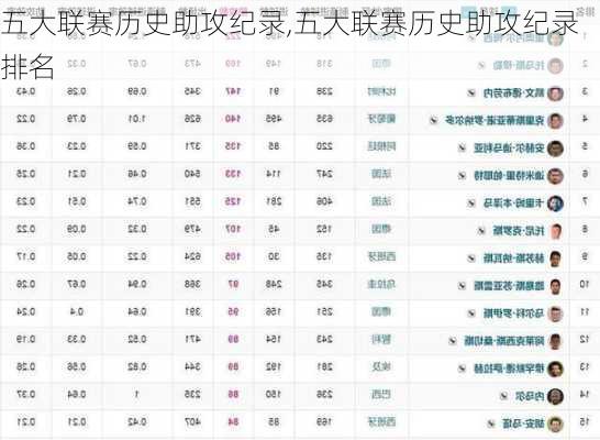 五大联赛历史助攻纪录,五大联赛历史助攻纪录排名