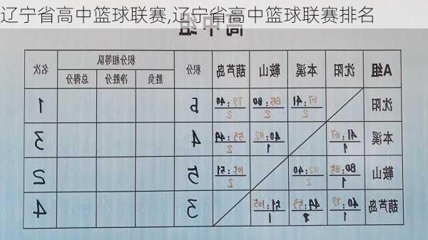 辽宁省高中篮球联赛,辽宁省高中篮球联赛排名